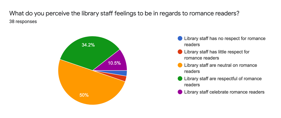 Library Staff and Romance Readers