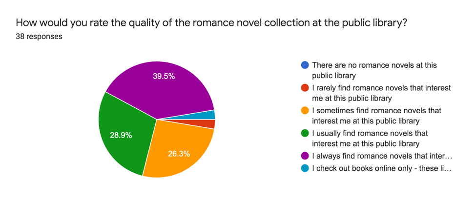 Library Staff and Romance Readers