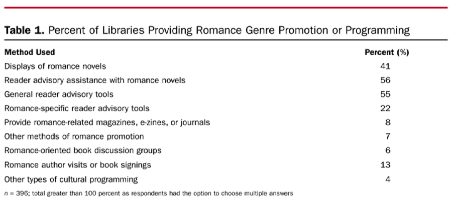 Promote Romance Novels Chart
